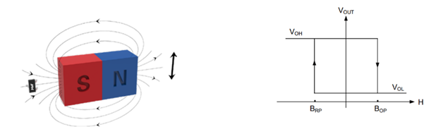 Specialized Hall sensor