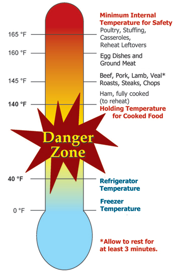 Hot holding temperature